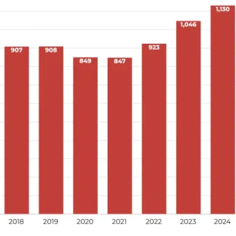 graph showing hpao offers per year